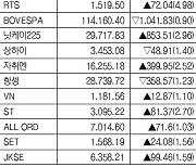 [표]주간 해외 주요 증시 동향(3월 8일~12일)