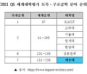 세종대 건설환경공학과 QS평가서 국내 7위