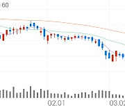 중앙백신, +7.35% 상승폭 확대