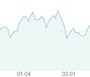 [강세 토픽] 5G(5세대 이통통신) 테마, 기가레인 +11.47%, 에치에프알 +9.65%