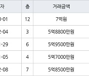 성남 정자동 정자한솔마을주공4차 36㎡ 7억원에 거래