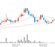 위세아이텍, +3.96% 상승폭 확대