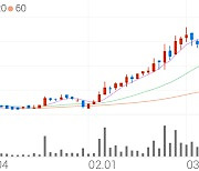 제이에스코퍼레이션, +12.02% 상승폭 확대