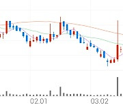 대창솔루션, +5.88% 상승폭 확대