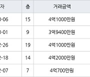 수원 율전동 율전밤꽃마을뜨란채 84㎡ 4억1000만원에 거래