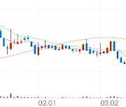 종근당바이오, +5.50% 상승폭 확대