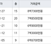 부산 명지동 부산명지 더 에듀 팰리스 부영 91㎡ 8억7300만원.. 역대 최고가