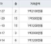 인천 송현동 동부아파트입주자대표회의 43㎡ 1억2100만원.. 역대 최고가