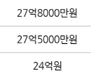 서울 잠원동 신반포한신2차 107㎡ 30억2000만원.. 역대 최고가