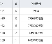 서울 봉천동 관악현대 58㎡ 8억원.. 역대 최고가