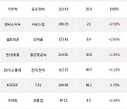 16일, 거래소 기관 순매수상위에 전기,전자 업종 2종목