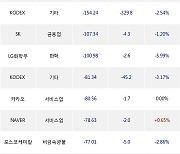 16일, 거래소 기관 순매도상위에 화학 업종 5종목