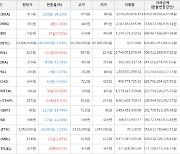 가상화폐 비트코인 -1,087,000원 하락한 63,400,000원에 거래