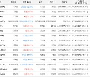 가상화폐 엠블 11원 상승한 33.4원에 거래