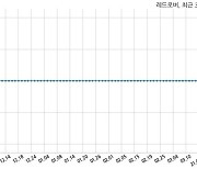 레드로버 불성실공시법인 지정