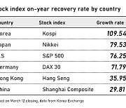 Kospi more than doubled from pandemic nadir a year ago