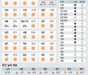 <날씨이야기>3월17일 수요일(음력 2월5일)