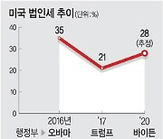 바이든, 30년만에 증세 추진.. 법인·소득세 다 올린다