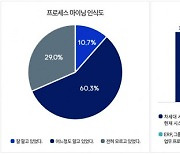 퍼즐데이터: 프로세스 마이닝 도입 계획 72%, 프로세스 마이닝 시장 빠르게 성장 중