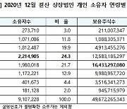 작년 거주지·연령·성별 주식부자 살펴봤더니..강남 50대男 최다 11억4000만주 보유