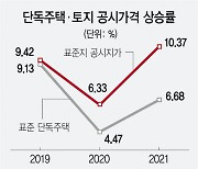 '징벌'이 된 보유세..토지·단독주택 공시가격도 급등