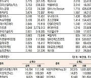 [표]코스닥 기관·외국인·개인 순매수·도 상위종목(3월 16일-최종치)