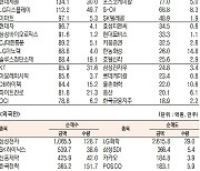 [표]유가증권 기관·외국인·개인 순매수·도 상위종목(3월 16일-최종치)