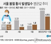 [그래픽] 서울 봄철 황사 발생일수 평균값 추이