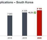 유럽특허청, 작년 특허출원 삼성 1위·LG 3위..한국 역대 최다