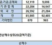 [표]코스피 기관/외국인 매매동향(3/17 3시30분)