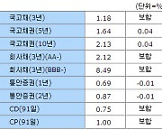 [표]17일 채권시장 종합 - 금리동향