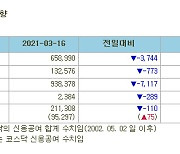 [표]증시주변 자금동향 (3/16)