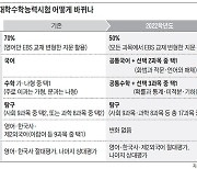 올 수능 EBS 연계 70%→50%.. 사교육 의존 더 커지나