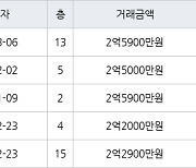 고양 마두동 마두백마마을3단지금호한양 41㎡ 2억5900만원에 거래