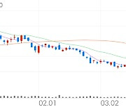 CMG제약, +2.68% 상승폭 확대