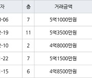 인천 동춘동 연수한양1차아파트 133㎡ 5억1000만원에 거래