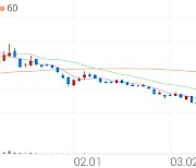 명문제약, +4.51% 상승폭 확대