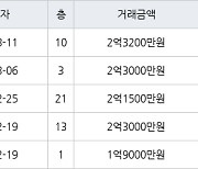 인천 만수동 향촌휴먼시아1단지 46㎡ 2억3200만원에 거래