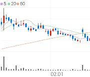 대웅제약, +6.75% 상승폭 확대