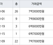 수원 매탄동 매탄위브하늘채 84㎡ 7억3000만원에 거래