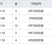 수원 영통동 영통신나무실신성신안쌍용진흥 59㎡ 3억7500만원에 거래