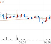 써니전자, +1.91% 상승폭 확대