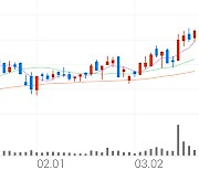 현대일렉트릭, +4.19% 52주 신고가