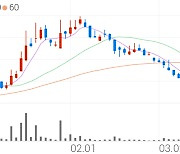 수산중공업, +8.11% 상승폭 확대