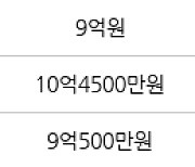 인천 송도동 송도더샵퍼스트월드 125㎡ 9억5000만원에 거래