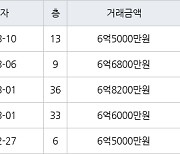 인천 송도동 더샵센트럴시티아파트 59㎡ 6억6800만원에 거래