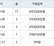 수원 화서동 화서 블루밍푸른숲아파트 84㎡ 6억3500만원에 거래