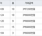 인천 가좌동 가좌두산위브트레지움1,2단지아파트 59㎡ 3억7200만원에 거래