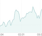 [강세 토픽] 화장품 OEM·ODM 테마, 코스온 +5.96%, 본느 +5.90%