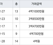 인천 마전동 마전영남탑스빌 153㎡ 4억1000만원에 거래